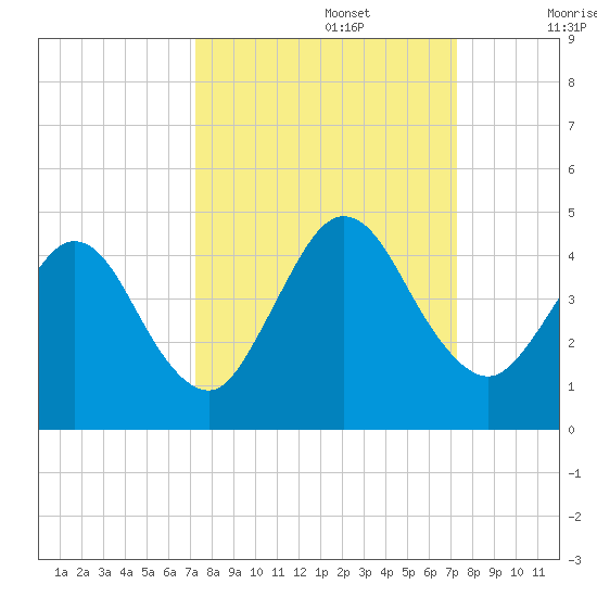 Fort George Island tide chart for Monday, September 27, 2021
