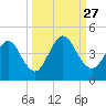 Fort George Island tide chart for Monday, September 27, 2021