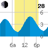 Fort George Island tide chart for Tuesday, September 28, 2021