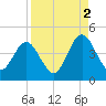 Fort George Island tide chart for Thursday, September 2, 2021