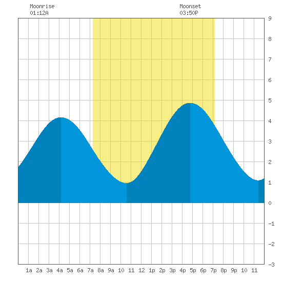 Fort George Island tide chart for Thursday, September 30, 2021