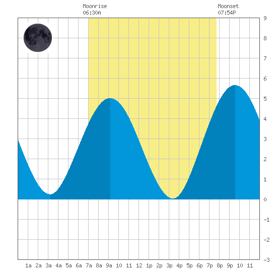 Fort George Island tide chart for Monday, September 6, 2021