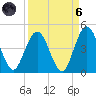 Fort George Island tide chart for Monday, September 6, 2021