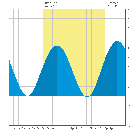 Fort George Island tide chart for Tuesday, September 7, 2021