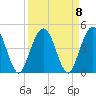 Fort George Island tide chart for Wednesday, September 8, 2021