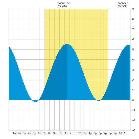 Fort George Island tide chart for Thursday, September 9, 2021