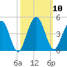 Fort George Island tide chart for Sunday, October 10, 2021