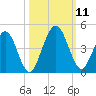 Fort George Island tide chart for Monday, October 11, 2021