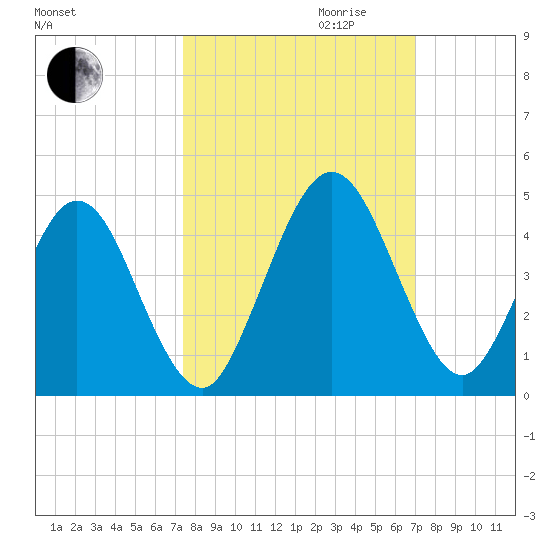 Fort George Island tide chart for Tuesday, October 12, 2021