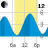 Fort George Island tide chart for Tuesday, October 12, 2021