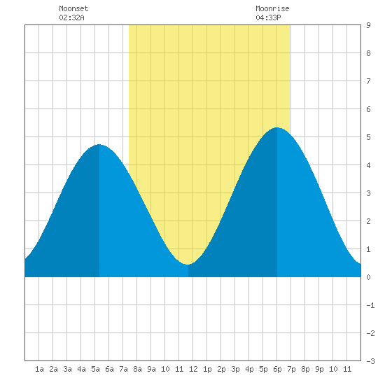 Fort George Island tide chart for Friday, October 15, 2021