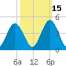 Fort George Island tide chart for Friday, October 15, 2021