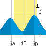 Fort George Island tide chart for Friday, October 1, 2021