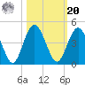 Fort George Island tide chart for Wednesday, October 20, 2021