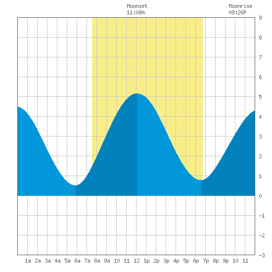 Fort George Island tide chart for Sunday, October 24, 2021