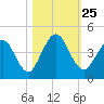 Fort George Island tide chart for Monday, October 25, 2021