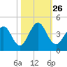 Fort George Island tide chart for Tuesday, October 26, 2021