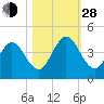 Fort George Island tide chart for Thursday, October 28, 2021