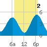Fort George Island tide chart for Saturday, October 2, 2021