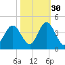 Fort George Island tide chart for Saturday, October 30, 2021