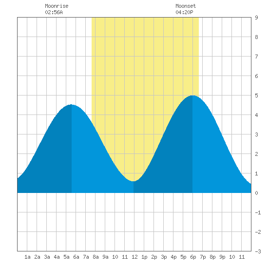 Fort George Island tide chart for Sunday, October 31, 2021