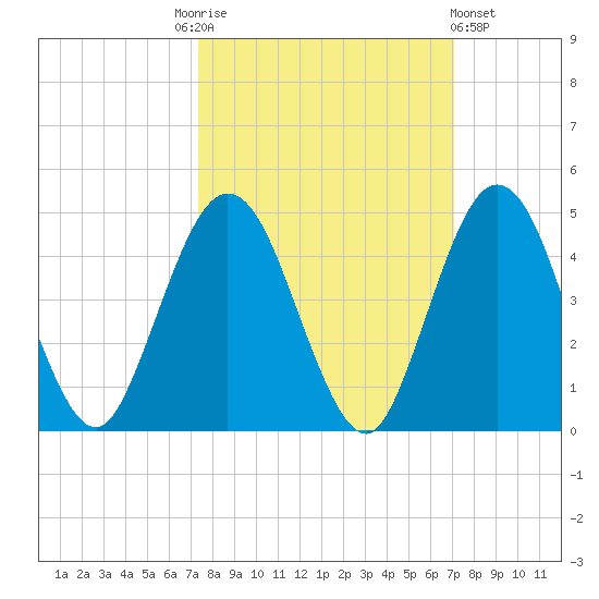 Fort George Island tide chart for Tuesday, October 5, 2021