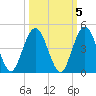 Fort George Island tide chart for Tuesday, October 5, 2021