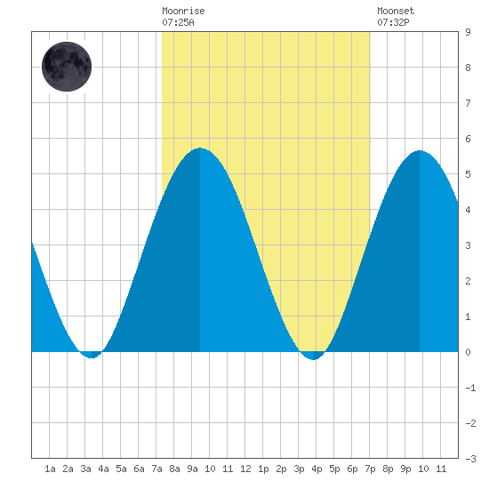 Fort George Island tide chart for Wednesday, October 6, 2021