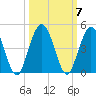 Fort George Island tide chart for Thursday, October 7, 2021