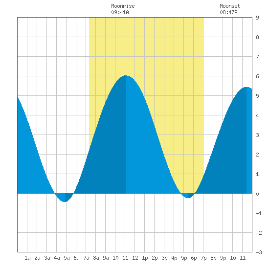 Fort George Island tide chart for Friday, October 8, 2021
