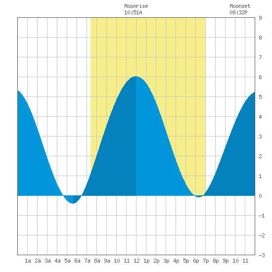 Fort George Island tide chart for Saturday, October 9, 2021