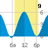Fort George Island tide chart for Saturday, October 9, 2021