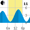 Fort George Island tide chart for Thursday, November 11, 2021