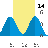Fort George Island tide chart for Sunday, November 14, 2021