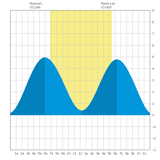 Fort George Island tide chart for Monday, November 15, 2021