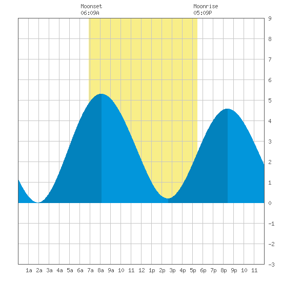Fort George Island tide chart for Thursday, November 18, 2021