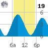 Fort George Island tide chart for Friday, November 19, 2021