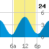 Fort George Island tide chart for Wednesday, November 24, 2021