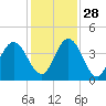Fort George Island tide chart for Sunday, November 28, 2021