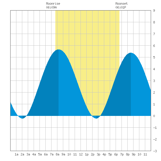 Fort George Island tide chart for Wednesday, November 3, 2021