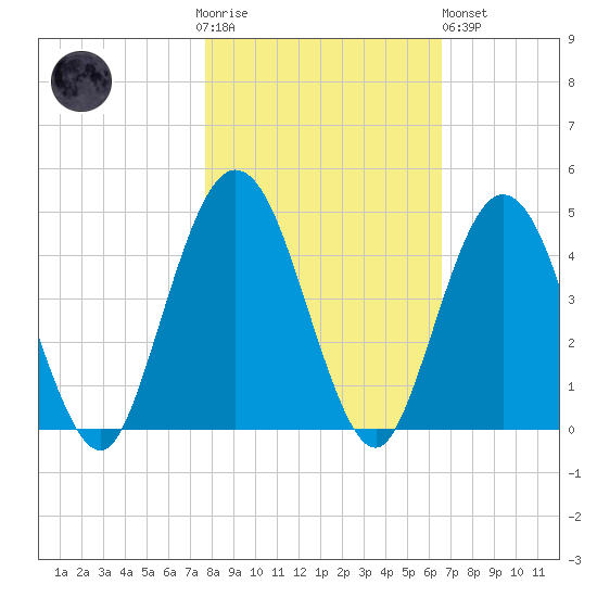 Fort George Island tide chart for Thursday, November 4, 2021