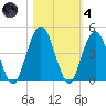 Fort George Island tide chart for Thursday, November 4, 2021