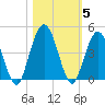 Fort George Island tide chart for Friday, November 5, 2021