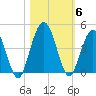 Fort George Island tide chart for Saturday, November 6, 2021