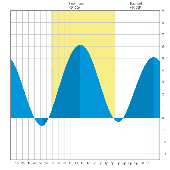 Fort George Island tide chart for Sunday, November 7, 2021