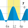 Fort George Island tide chart for Sunday, November 7, 2021