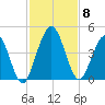 Fort George Island tide chart for Monday, November 8, 2021
