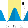 Fort George Island tide chart for Tuesday, November 9, 2021