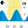 Fort George Island tide chart for Friday, December 10, 2021