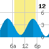 Fort George Island tide chart for Sunday, December 12, 2021